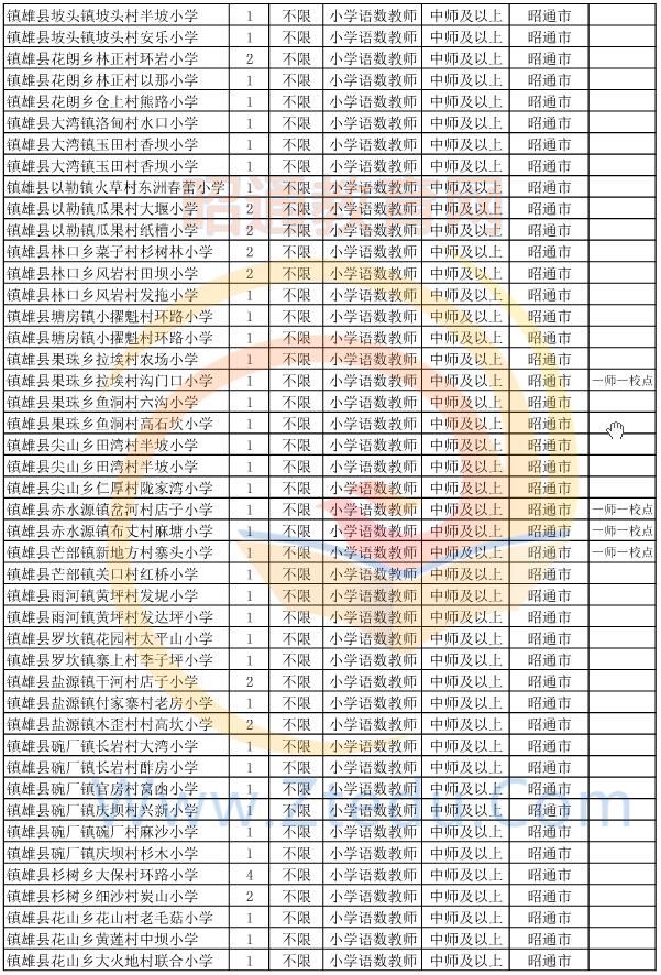 昭通市2015年偏远贫困地区村完小以下学校教师招聘岗位设置表7