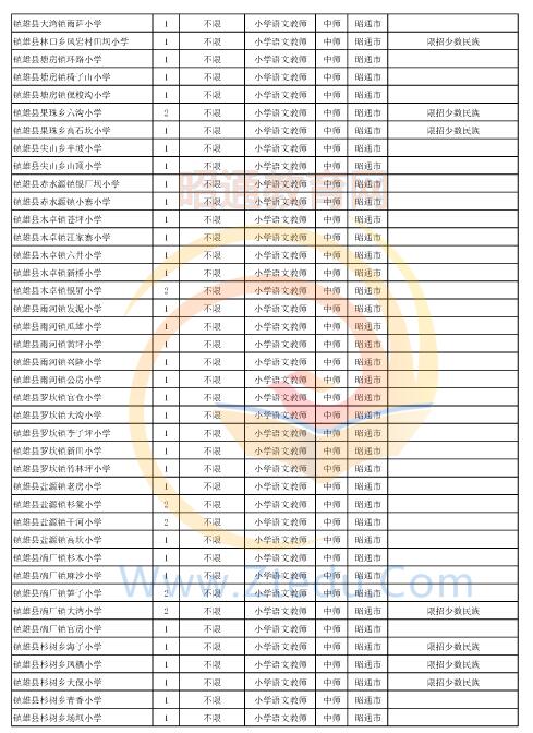 昭通市2016年中专、中小学、幼儿园招聘教师岗位设置表