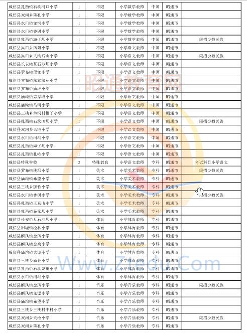 昭通市2016年中专、中小学、幼儿园招聘教师岗位设置表